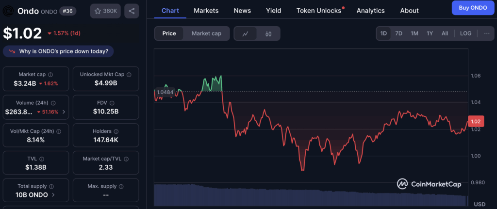 Ondo Ondo Price Chart