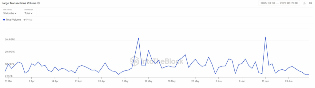 Pepe Pepe Large Transaction Volume