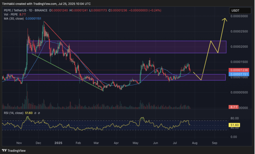 Pepe Pepe Price Analysis