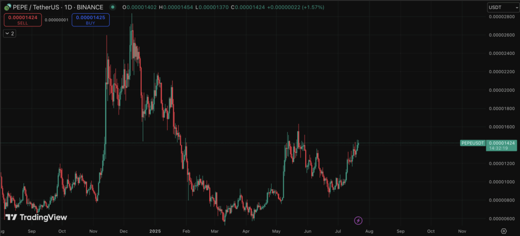 Is PEPE About to Explode? Ethereum’s Rally Would possibly Be the Sign ‣ BlockNews Is PEPE About to Explode? Ethereum’s Rally Would possibly Be the Sign ‣ BlockNews