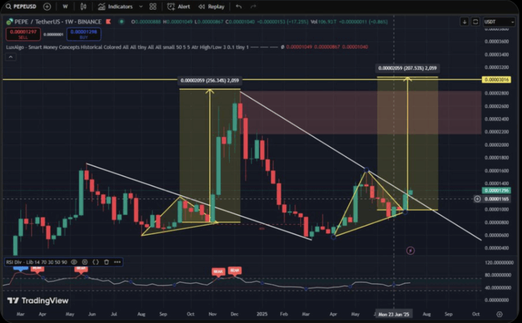 Pepe Pepe Price Prediction