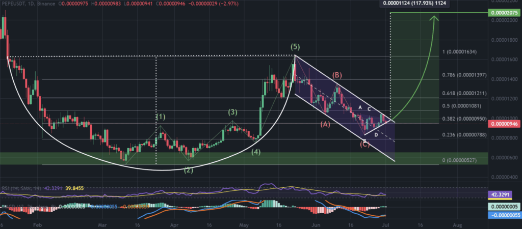 Pepe Pepe Technical Analysis