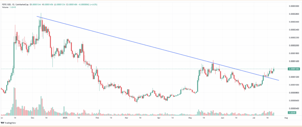 Pepe Pepe Technical Analysis