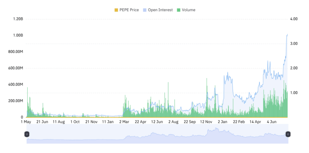 Pepe Price Open Interest and Volume