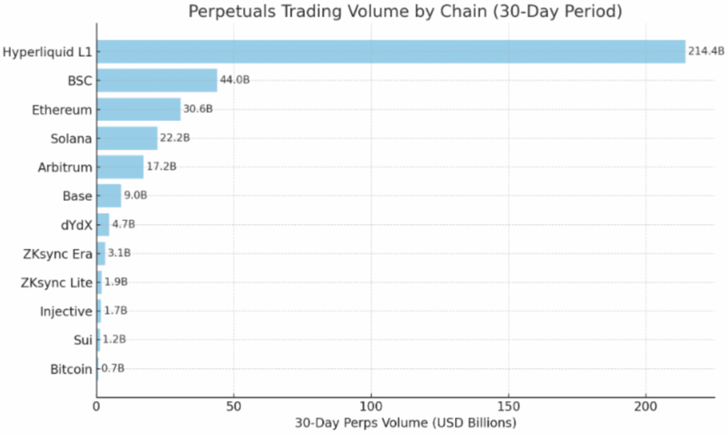 Hyperliquid Dominates Perp Quantity—And May Simply Be Getting Began ‣ BlockNews