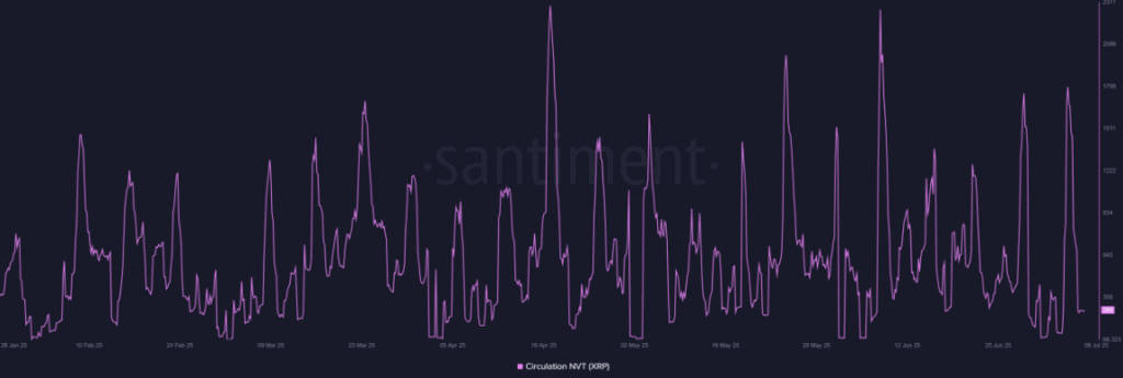 Ripple Xrp Circulation Nvt