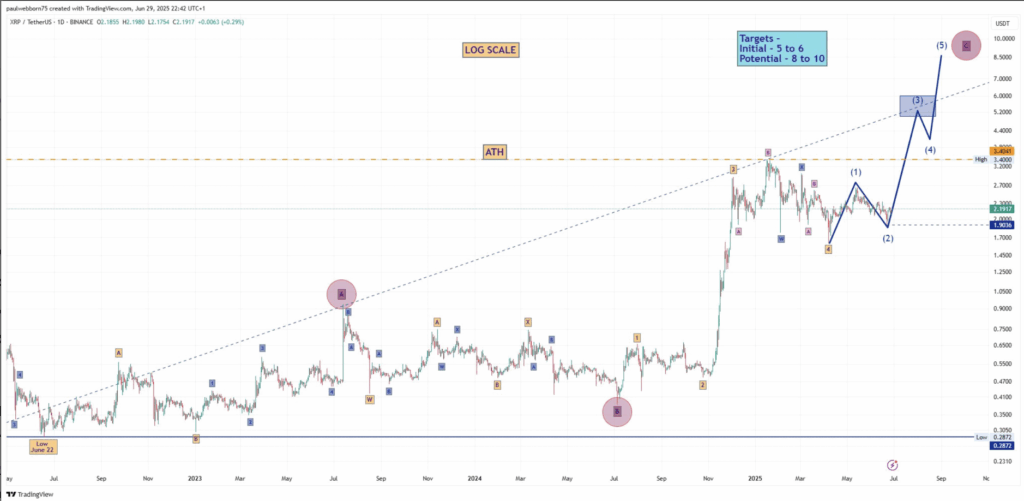 XRP May Be Gearing Up for a Big Breakout — .5 in Sight? ‣ BlockNews