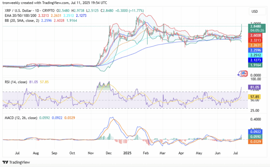 Ripple Xrp Technical Analysis