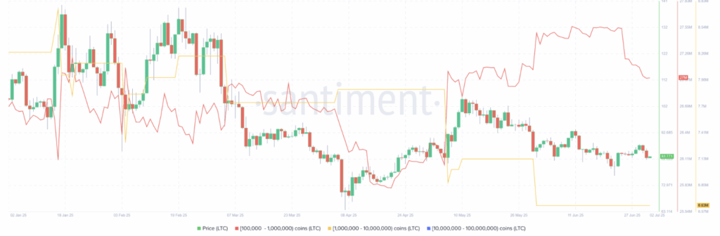 Santiments Supply Distribution Litecoin Ltc