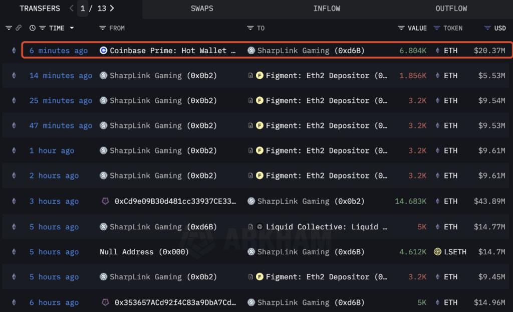 Sharplink Sbet Buying More Ethereum Eth