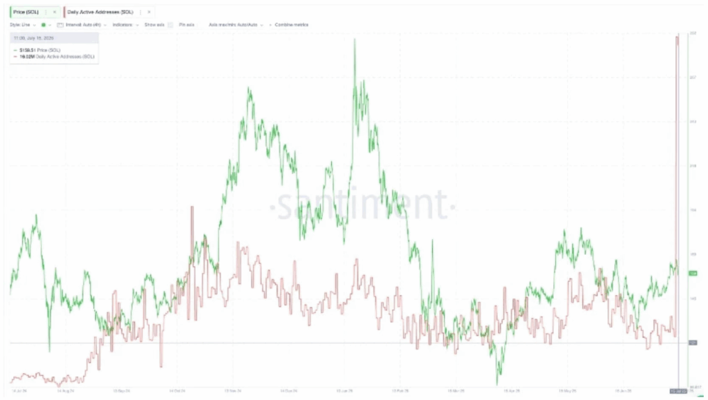 Solana Sol Daily Active Addresses