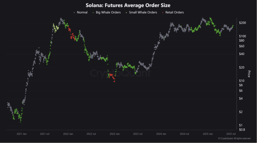 Solana Sol Futures Average Order Size