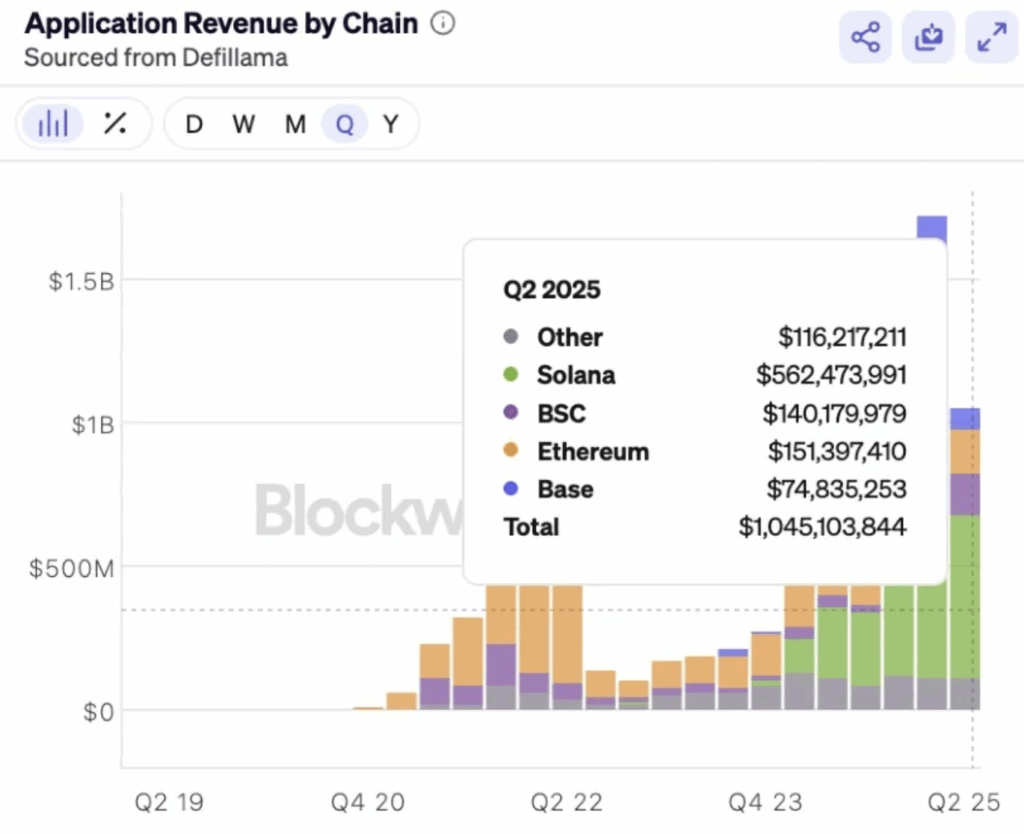 Solana Sol is Dominating the Dapp Revenue Space