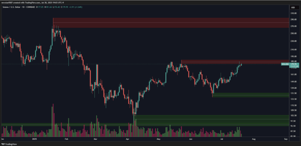 Solana Sol Price Analysis