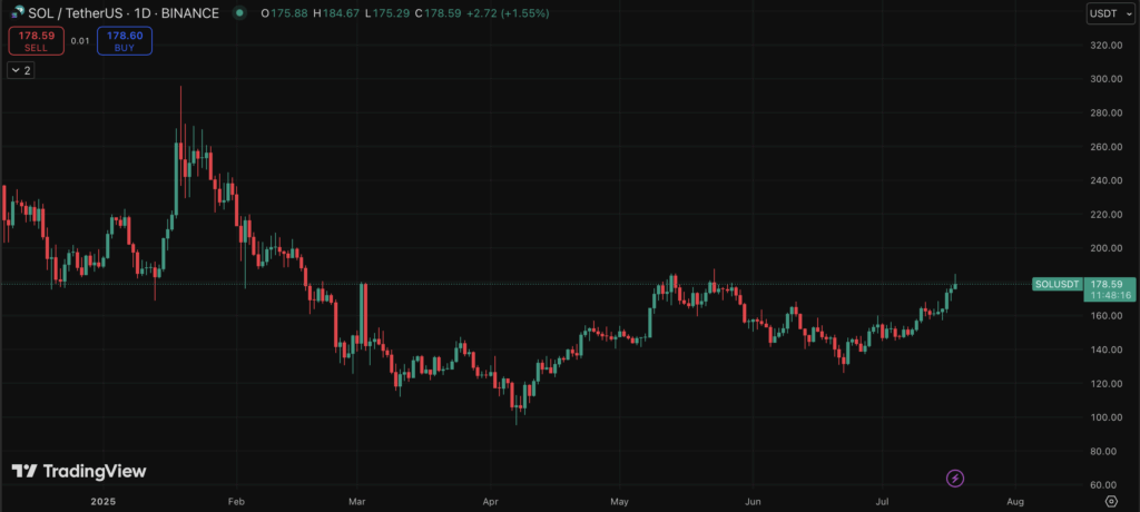 Solana Sol Price Chart