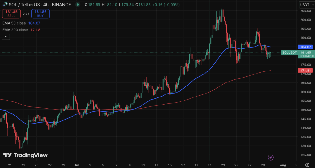 Solana SOL price chart