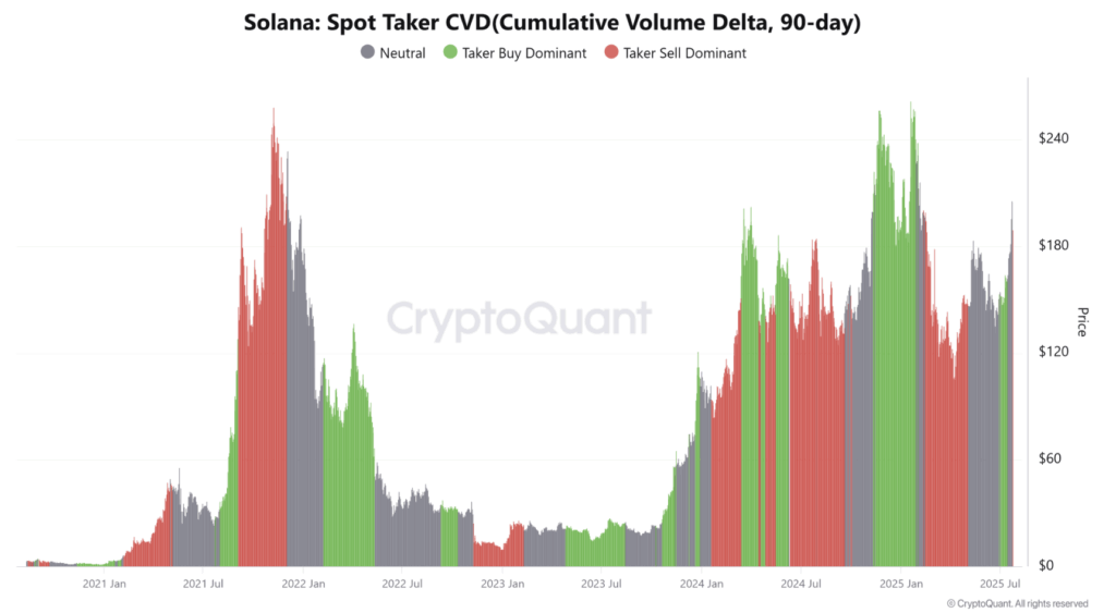 Solana Dips Beneath 0 Amid Market Turmoil ‣ BlockNews