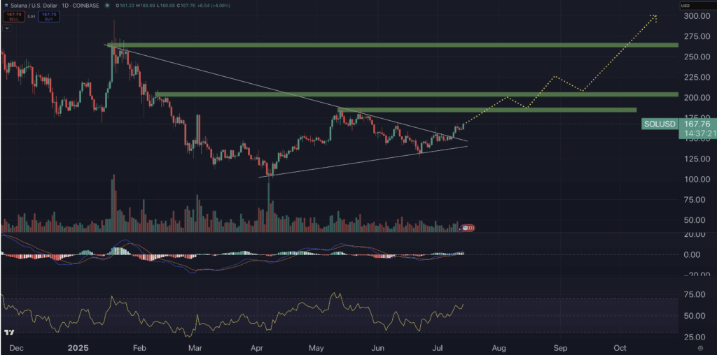 Solana Sol Technical Analysis