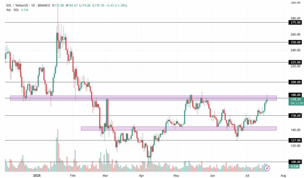 Solana Sol Technical Analysis
