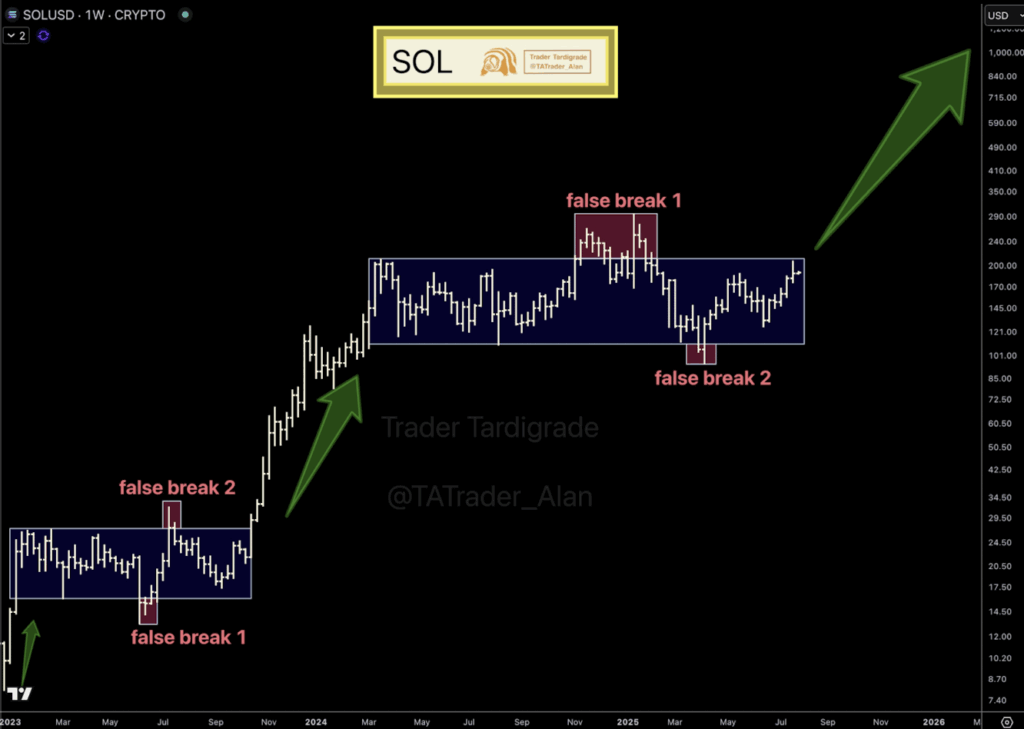 Solana Sol Technical Analysis