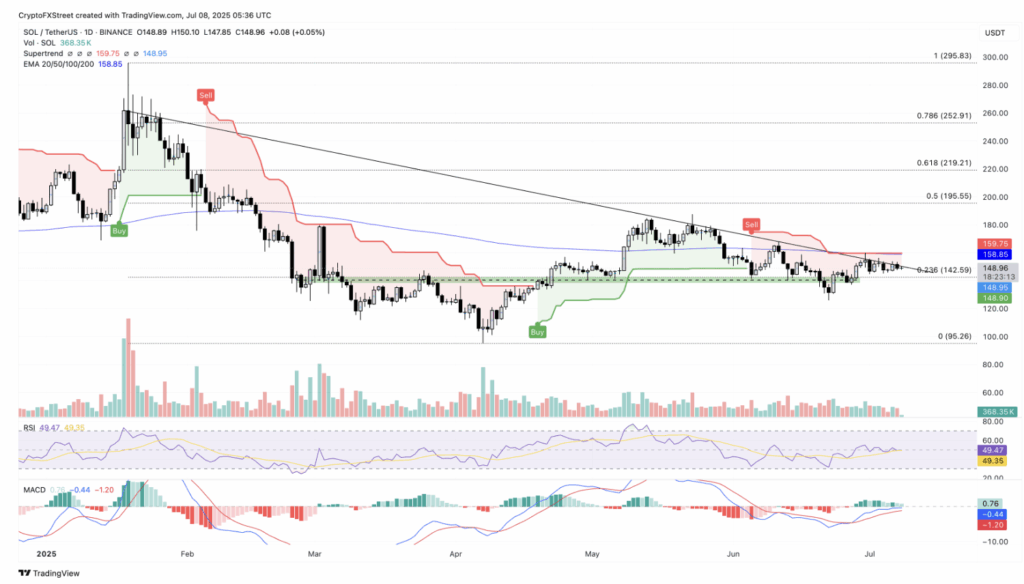 Solana Sol Technical Analysis