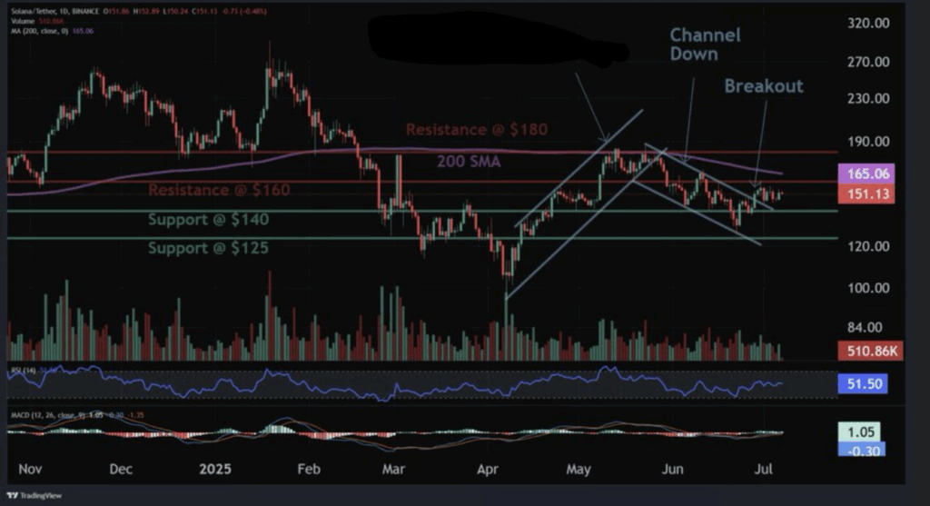 Solana Sol Technical Analysis