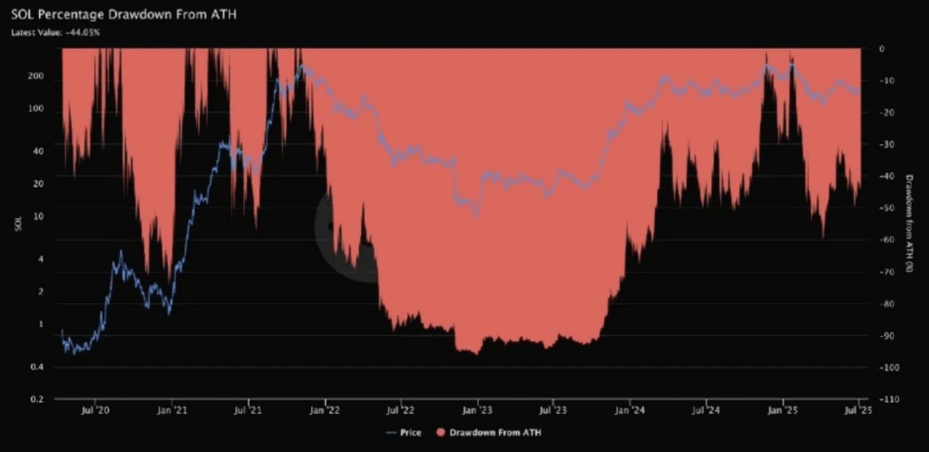 Solanas Sol Drawdown Has Significantly Narrowed Indicating a Strong Recovery
