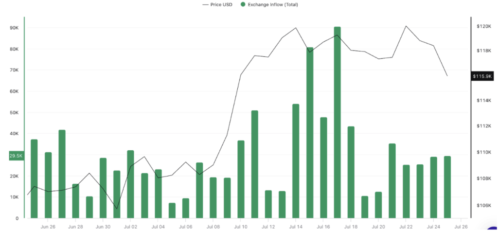 Steady Exchange Inflow