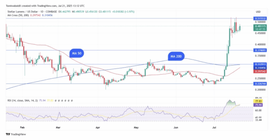Stellar Xlm Price Analysis
