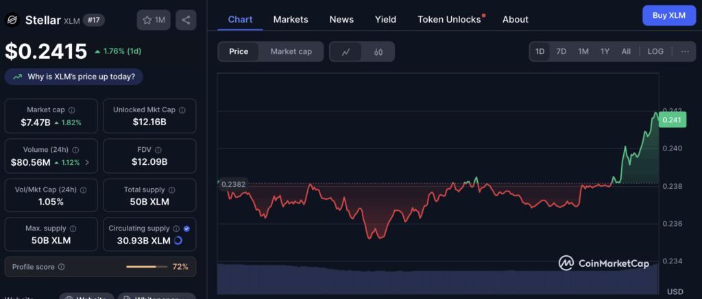 Stellar’s Buying and selling Quantity Simply Fell Off a Cliff — However the Struggle’s Not Over But ‣ BlockNews