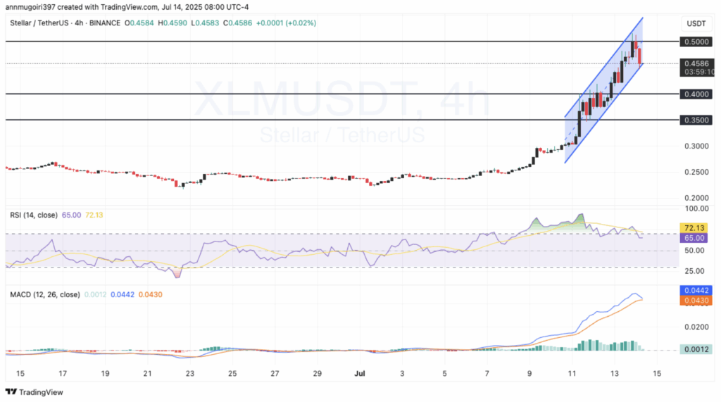 Stellar Xlm Price Chart