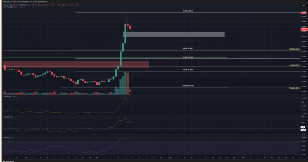 Stellar Xlm Technical Analysis