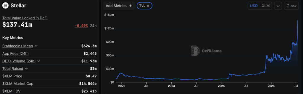 Stellar Xlm Tvl