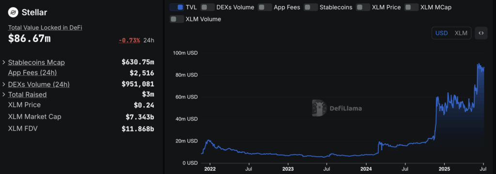 Stellar Xlm Tvl