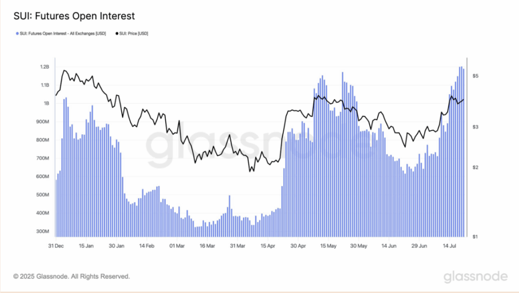 Sui Sui Futures Open Interest