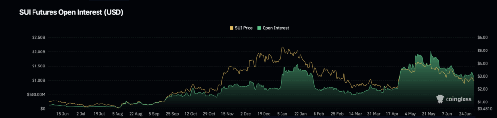 Sui Sui Futures Open Interest