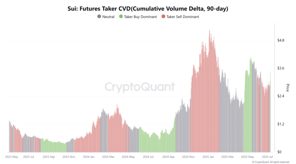 Sui Sui Futures Taker Cvd