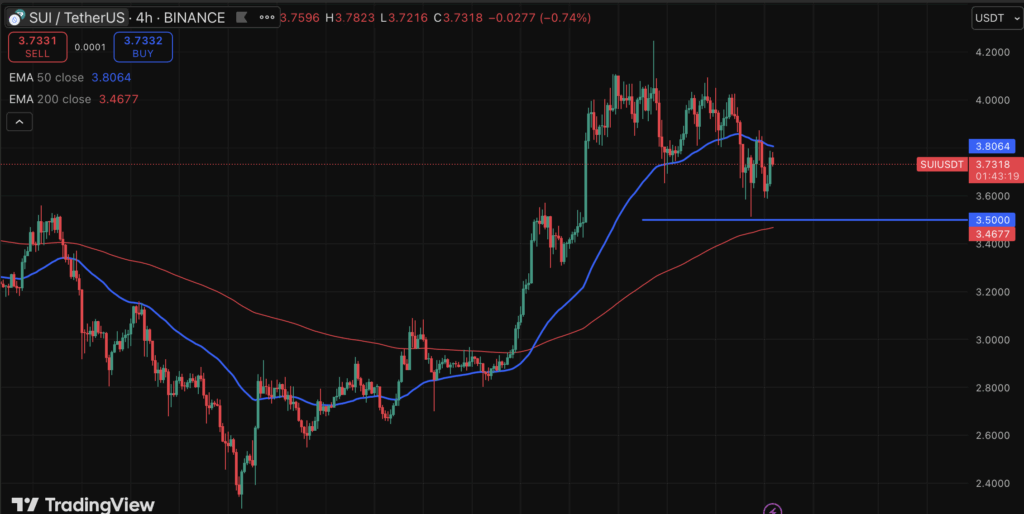 Sui Worth Eyes Subsequent Breakout as Bulls Maintain Key Ranges ‣ BlockNews