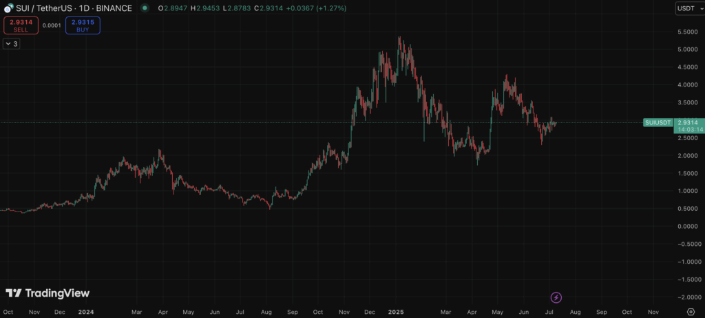 Sui Sui Price Chart