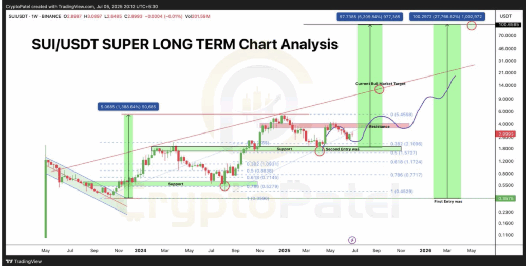 Sui Sui Technical Analysis