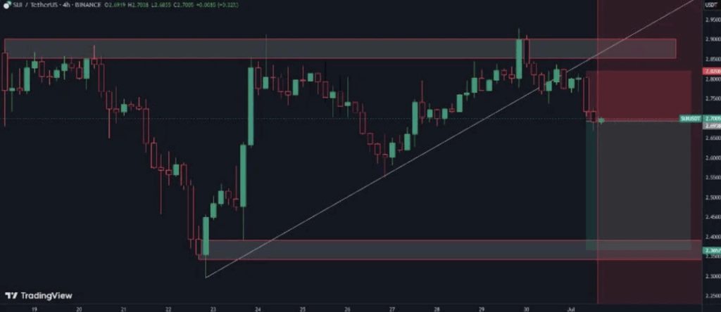 Sui Sui Technical Analysis