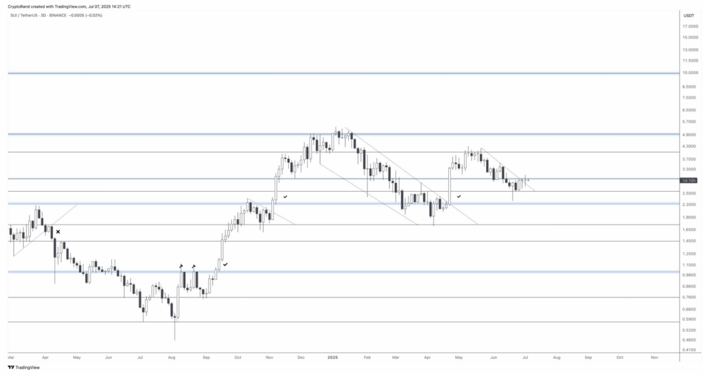 Sui Sui Technical Analysis