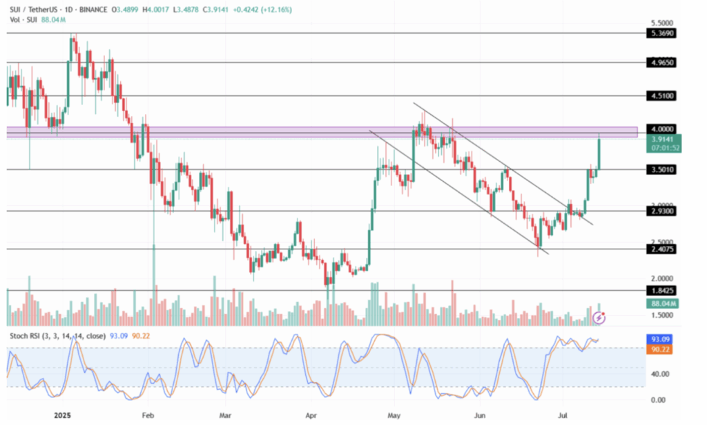 SUI Pops Over 11%—However Can It Maintain the Momentum? ‣ BlockNews SUI Pops Over 11%—However Can It Maintain the Momentum? ‣ BlockNews