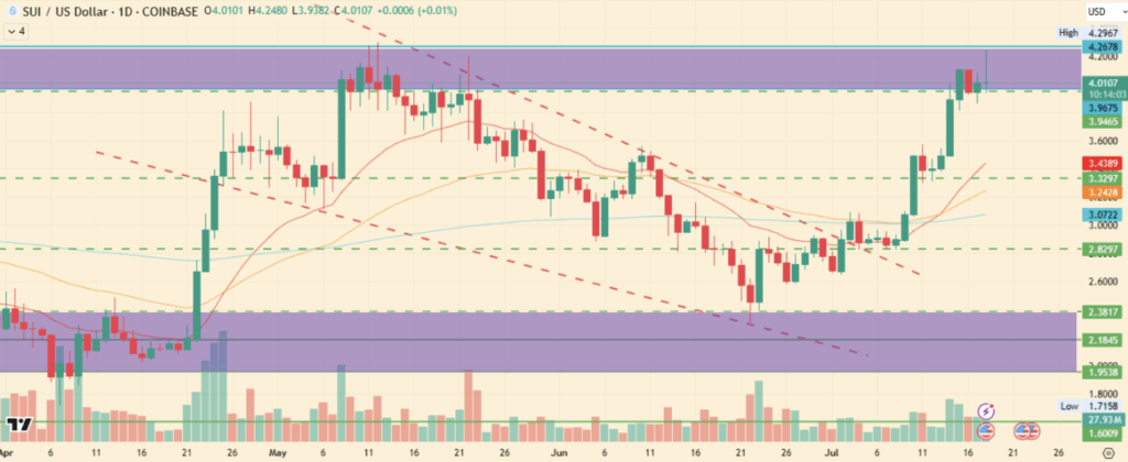 Sui Sui Technical Analysis