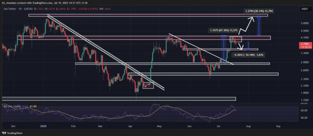 Sui Sui Technical Analysis