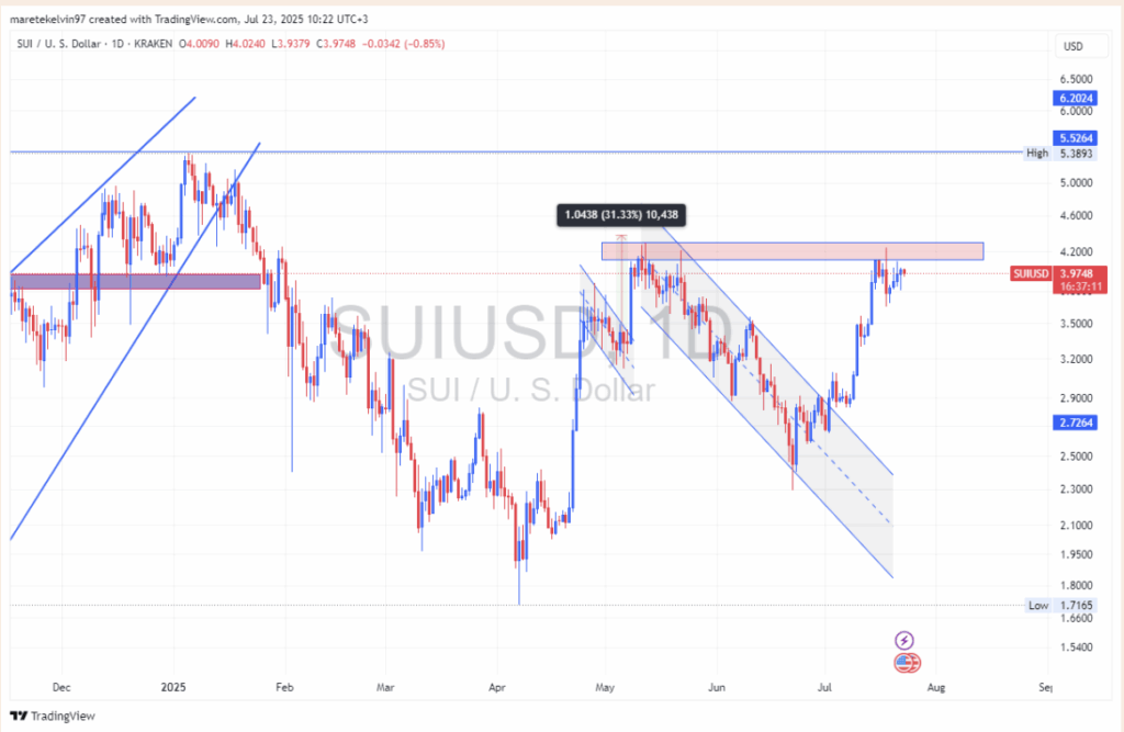 Sui Sui Technical Analysis