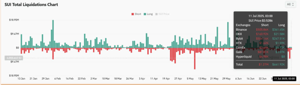 Sui Sui Total Liquidation Chart
