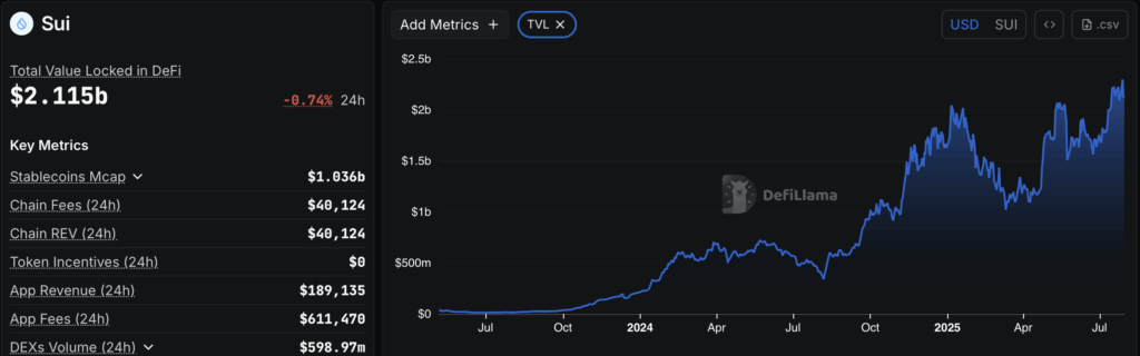 Sui’s TVL Pops Off—however Value Drags Its Ft (For Now) ‣ BlockNews