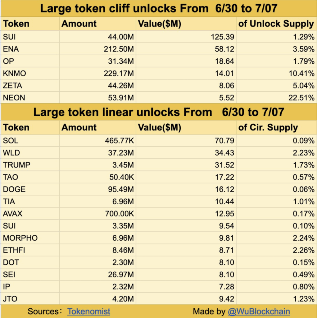 Token Unlocks for June 30 to July 7