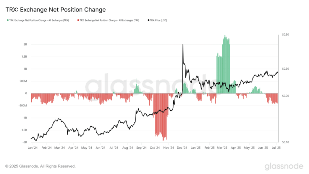 Tron Trx Exchange Net Position Change